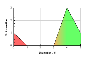Graphic curve rating distribution of the flavor Chartreux Vaping temperature preference Chartreux